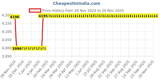 moglix.com Godrej Astro EXS+ 1CK Ruby Red Lock, 3397 godrej Price History Graph from 28 Nov 2024 to 19 Nov 2025