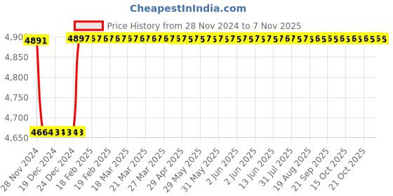 moglix.com Godrej Astro EXS+ 2C Milano Bronze Lock for Double Door, 3394 godrej Price History Graph from 28 Nov 2024 to 7 Nov 2025