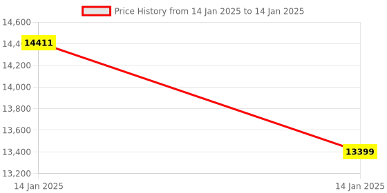 moglix.com Godrej Black Catus Connect Digital Smart Door Lock with 3 Pcs Deadbolt, 5 in One Model, Operated by Fingerprint, Pin, Mechanical Key, RFID &a; Mobile App, 4216 godrej Price History Graph from 14 Jan 2025 to 14 Jan 2025