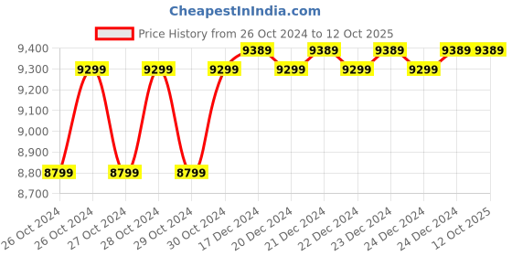 moglix.com Godrej Capital 15 Litre Hotel Digital Safe Locker with Low Battery Indicator, Master Password &a; Mechanical Override Key godrej Price History Graph from 26 Oct 2024 to 12 Oct 2025