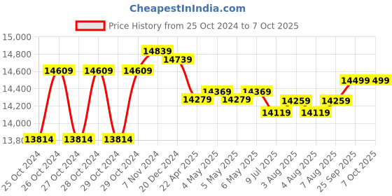 moglix.com Godrej Capital 25 Litre Hotel Digital Safe Locker with Low Battery Indicator, Master Password &a; Mechanical Override Key godrej Price History Graph from 25 Oct 2024 to 6 Oct 2025