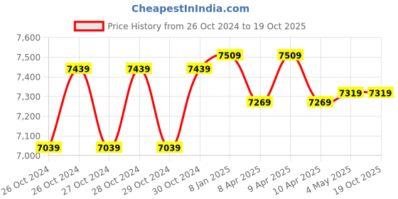moglix.com Godrej Capital 8 Litre Hotel Digital Safe Locker with Low Battery Indicator, Master Password &a; Mechanical Override Key godrej Price History Graph from 26 Oct 2024 to 19 Oct 2025