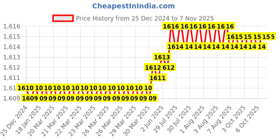 moglix.com Godrej Cherry Brown Khatakhat Lock, 2292 godrej Price History Graph from 25 Dec 2024 to 7 Nov 2025