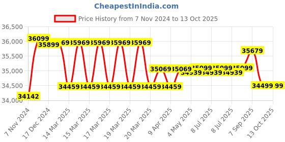 moglix.com Godrej Citadel 43L 45 V1 Grey Key Lock Home Locker (Tijori) godrej Price History Graph from 7 Nov 2024 to 12 Oct 2025