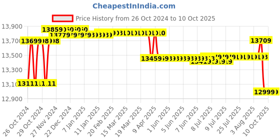 moglix.com Godrej Coffer V1 21L Red Premium Home Locker godrej Price History Graph from 26 Oct 2024 to 10 Oct 2025