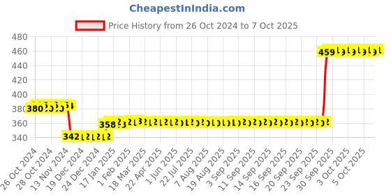 moglix.com Godrej Curvo Drawer Lock, 8013 godrej Price History Graph from 26 Oct 2024 to 7 Oct 2025