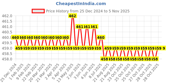 moglix.com Godrej Curvo Nickel Plated Drawer Lock, 8012 godrej Price History Graph from 25 Dec 2024 to 5 Nov 2025
