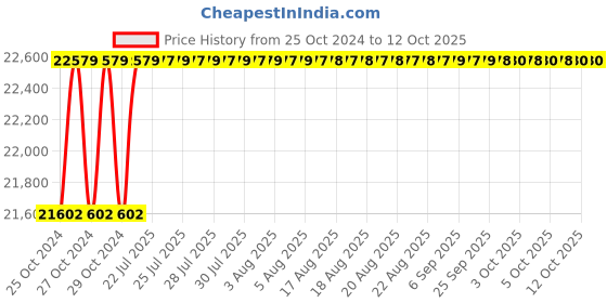 moglix.com Godrej D-Tel Plus CRCA Sheet Grey &a; White Powder Coated Key Locker Depository Safe godrej Price History Graph from 25 Oct 2024 to 12 Oct 2025