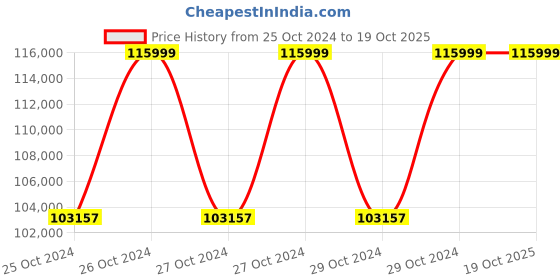 moglix.com Godrej Dataline 53L Computer Grey PU Paint Finish Data Safe godrej Price History Graph from 25 Oct 2024 to 18 Oct 2025