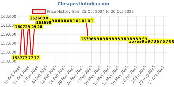 moglix.com Godrej Dataline 90L Steel PU Paint Finish Data Safe godrej Price History Graph from 25 Oct 2024 to 19 Oct 2025
