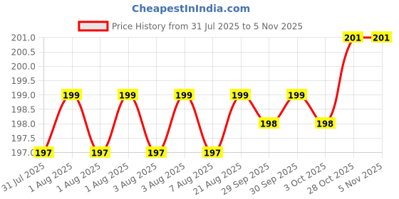 moglix.com Godrej Drawer &a; Cupboard Lock, 3099 godrej Price History Graph from 31 Jul 2025 to 4 Nov 2025