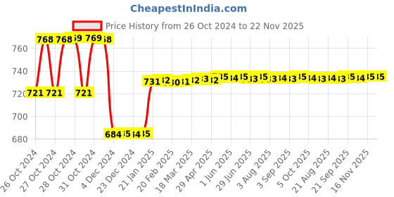 moglix.com Godrej Duralock Ultra XL+ 70mm Padlock with 3 Keys, 4066 godrej Price History Graph from 26 Oct 2024 to 22 Nov 2025
