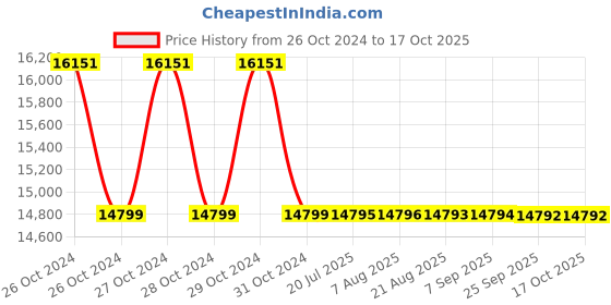 moglix.com Godrej Eagle-I NXT 2300mAh ABS Wi-Fi Home Alarm System godrej Price History Graph from 26 Oct 2024 to 15 Oct 2025