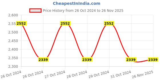 moglix.com Godrej Eagle-I Smart SEWA7200 Plug &a; Play Alarm System godrej Price History Graph from 26 Oct 2024 to 25 Nov 2025