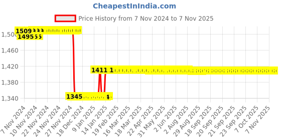 moglix.com Godrej ELC 01 6 Levers Chrome Door Handle with Lock Set, 7384 godrej Price History Graph from 7 Nov 2024 to 7 Nov 2025