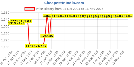 moglix.com Godrej ELC-02 6 Leyer Mortise Lock With Satin Finish Handle, 7385 godrej Price History Graph from 25 Oct 2024 to 15 Nov 2025