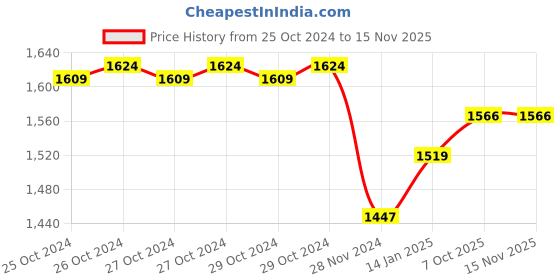 moglix.com Godrej ELC-03 6 Leyer Mortise Lock With Satin Nickel Finish Handle, 7031 godrej Price History Graph from 25 Oct 2024 to 13 Nov 2025