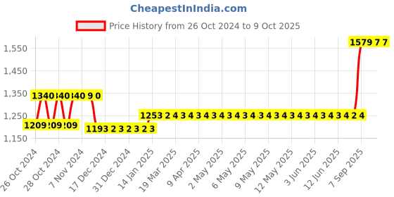 moglix.com Godrej ELC-04 6 Leyer Mortise Lock With Satin Nickel Handle, 7033 godrej Price History Graph from 26 Oct 2024 to 9 Oct 2025