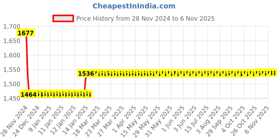 moglix.com Godrej ELC 06 6 Levers Satin Steel Door Handle with Lock Set, 6649 godrej Price History Graph from 28 Nov 2024 to 6 Nov 2025
