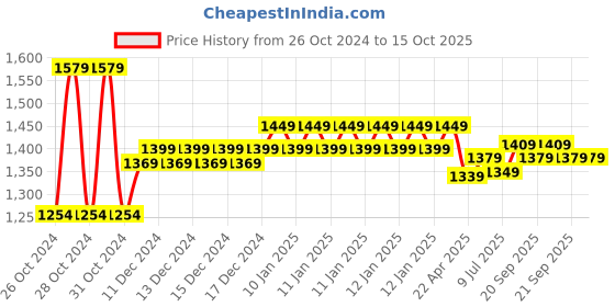 moglix.com Godrej EVE NX PT 2MP 360 deg 1080p Full HD WiFi Home Camera godrej Price History Graph from 26 Oct 2024 to 15 Oct 2025