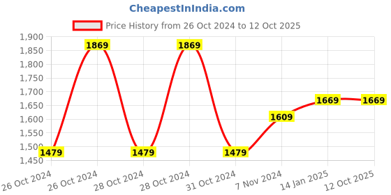 moglix.com Godrej EVE PRO 3MP Pan &a; Tilt Smart Wi-Fi Camera for Home with 350 deg, 2 Way Audio &a; Smart Motion Tracking, EVE PRO 350 godrej Price History Graph from 26 Oct 2024 to 12 Oct 2025