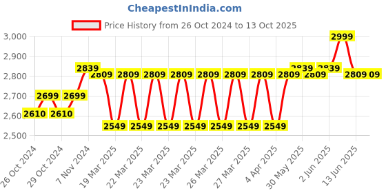 moglix.com Godrej EVE PRO 5MP Pan &a; Tilt Smart Wi-Fi Camera for Home with 350 deg, 2 Way Audio &a; Smart Motion Tracking godrej Price History Graph from 26 Oct 2024 to 12 Oct 2025