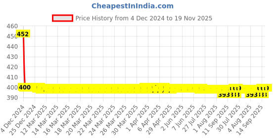 moglix.com Godrej Forest Drizzle Twist Gel Air Freshener for Car godrej Price History Graph from 4 Dec 2024 to 19 Nov 2025