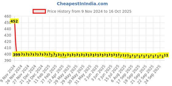 moglix.com Godrej Forest Drizzle Twist Gel Car Air Freshener godrej Price History Graph from 9 Nov 2024 to 16 Oct 2025