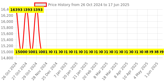 moglix.com Godrej Forte Security Alarm System with Remote Monitoring via Phone godrej Price History Graph from 26 Oct 2024 to 17 Jun 2025