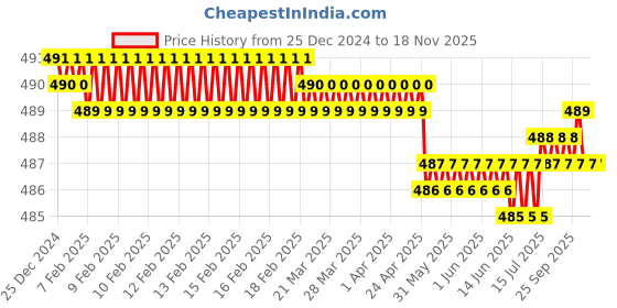 moglix.com Godrej Freedom 40mm Brass &a; Stainless Steel Electroplated Finish Padlock with 2 Keys godrej Price History Graph from 25 Dec 2024 to 17 Nov 2025