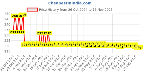moglix.com Godrej Freedom 5 Levers Brass &a; SS Padlock (2 Keys), 3285 godrej Price History Graph from 26 Oct 2024 to 13 Nov 2025