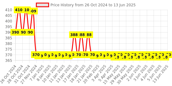 moglix.com Godrej Freedom 7 Levers Padlock (3 Keys), 7665 godrej Price History Graph from 26 Oct 2024 to 13 Jun 2025