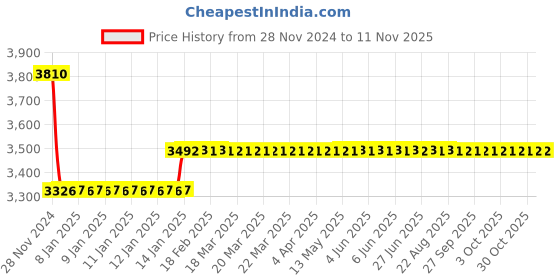 moglix.com Godrej Gloria 200mm 2C Satin Steel Door Handle with Lock Set, 8219 godrej Price History Graph from 28 Nov 2024 to 10 Nov 2025
