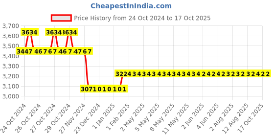 moglix.com Godrej Gloria Combi (1CK) Door Handle Lock Set, 8220 godrej Price History Graph from 24 Oct 2024 to 15 Oct 2025