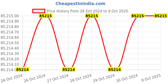 moglix.com Godrej GMDH 0413 Manual Drum Handler, Load Capacity: 400 kg godrej Price History Graph from 26 Oct 2024 to 8 Oct 2025