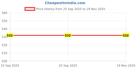 moglix.com Godrej Godrej Aer Twist Cool Surf Blue Car Perfume Gel godrej Price History Graph from 25 Sep 2025 to 18 Nov 2025