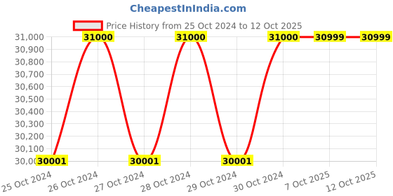 moglix.com Godrej GPT 2500 W Hand Pallet Truck with Tandem PU Rolls, Load Capacity: 2500 kg godrej Price History Graph from 25 Oct 2024 to 12 Oct 2025