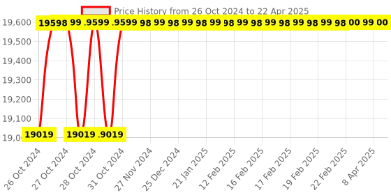 moglix.com Godrej Ground Plus 2 Layers Steel Selective Pallet Racking, Max Load Capacity: 4000kg, Add on Unit: 3500x2300x1000mm (HxWxD) godrej Price History Graph from 26 Oct 2024 to 22 Apr 2025