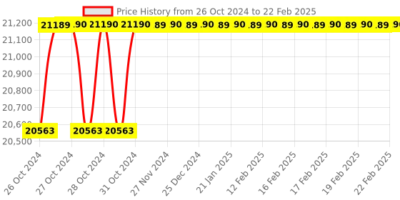 moglix.com Godrej Ground Plus 2 Layers Steel Selective Pallet Racking, Max Load Capacity: 4000kg, Add on Unit: 3500x2700x1000mm (HxWxD) godrej Price History Graph from 26 Oct 2024 to 22 Feb 2025