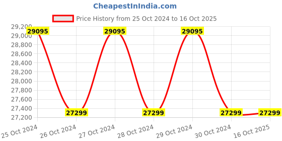 moglix.com Godrej Ground Plus 2 Layers Steel Selective Pallet Racking, Max Load Capacity: 4000kg, Main Unit: 3500x2300x1000mm (HxWxD) godrej Price History Graph from 25 Oct 2024 to 15 Oct 2025
