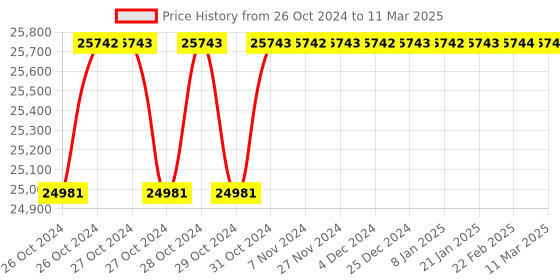 moglix.com Godrej Ground Plus 3 Layers Steel Selective Pallet Racking, Max Load Capacity: 6000kg, Add on Unit: 5000x2300x1000mm (HxWxD) godrej Price History Graph from 26 Oct 2024 to 11 Mar 2025