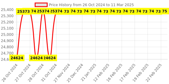 moglix.com Godrej Ground Plus 3 Layers Steel Selective Pallet Racking, Max Load Capacity: 6000kg, Add on Unit: 5000x2300x800mm (HxWxD) godrej Price History Graph from 26 Oct 2024 to 11 Mar 2025