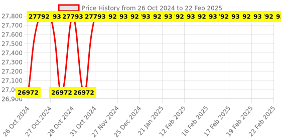 moglix.com Godrej Ground Plus 3 Layers Steel Selective Pallet Racking, Max Load Capacity: 6000kg, Add on Unit: 5000x2700x800mm (HxWxD) godrej Price History Graph from 26 Oct 2024 to 22 Feb 2025
