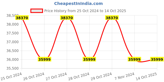moglix.com Godrej Ground Plus 3 Layers Steel Selective Pallet Racking, Max Load Capacity: 6000kg, Main Unit: 5000x2300x1000mm (HxWxD) godrej Price History Graph from 25 Oct 2024 to 14 Oct 2025