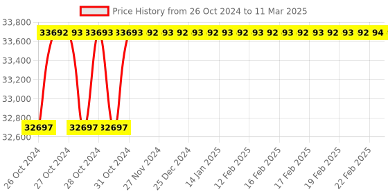 moglix.com Godrej Ground Plus 4 Layers Steel Selective Pallet Racking, Max Load Capacity: 8000kg, Add on Unit: 7000x2300x1000mm (HxWxD) godrej Price History Graph from 26 Oct 2024 to 11 Mar 2025