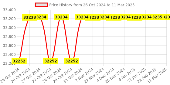 moglix.com Godrej Ground Plus 4 Layers Steel Selective Pallet Racking, Max Load Capacity: 8000kg, Add on Unit: 7000x2300x800mm (HxWxD) godrej Price History Graph from 26 Oct 2024 to 11 Mar 2025
