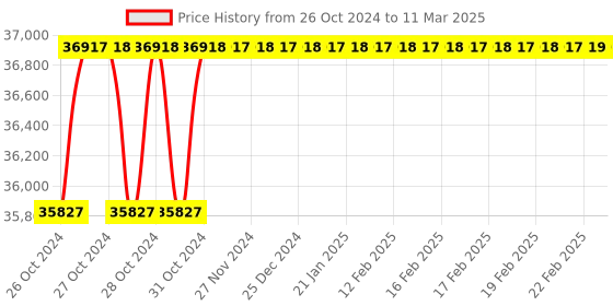 moglix.com Godrej Ground Plus 4 Layers Steel Selective Pallet Racking, Max Load Capacity: 8000kg, Add on Unit: 7000x2700x1000mm (HxWxD) godrej Price History Graph from 26 Oct 2024 to 11 Mar 2025