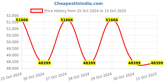 moglix.com Godrej Ground Plus 4 Layers Steel Selective Pallet Racking, Max Load Capacity: 8000kg, Main Unit: 7000x2300x1000mm (HxWxD) godrej Price History Graph from 25 Oct 2024 to 14 Oct 2025