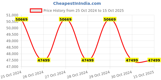 moglix.com Godrej Ground Plus 4 Layers Steel Selective Pallet Racking, Max Load Capacity: 8000kg, Main Unit: 7000x2300x800mm (HxWxD) godrej Price History Graph from 25 Oct 2024 to 14 Oct 2025