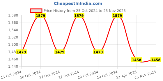 moglix.com Godrej High Resolution 2MP HD Bullet CCTV Camera godrej Price History Graph from 25 Oct 2024 to 24 Nov 2025